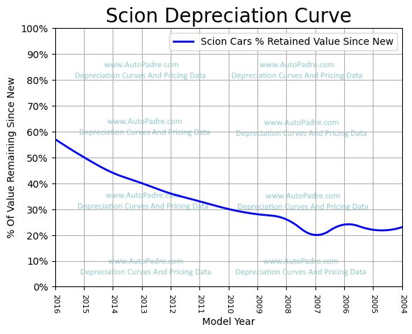
          Depreciation Curves For Scion Body Styles