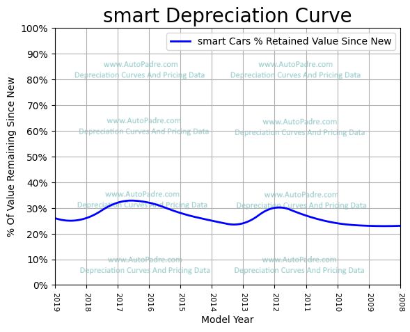 
          Depreciation Curves For smart Body Styles