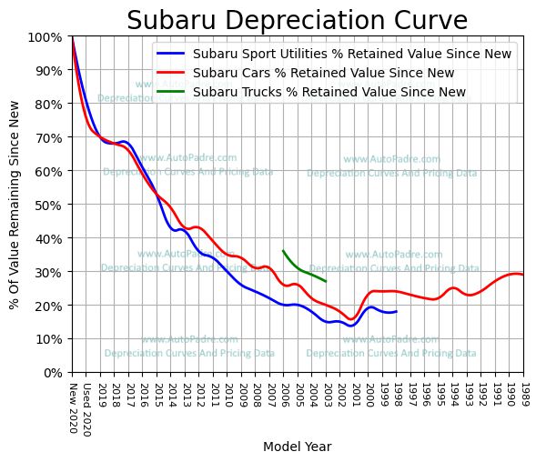 
          Depreciation Curves For Subaru Body Styles