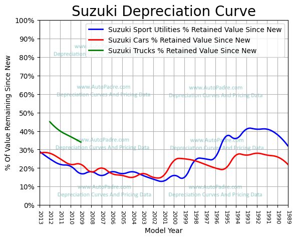 
          Depreciation Curves For Suzuki Body Styles