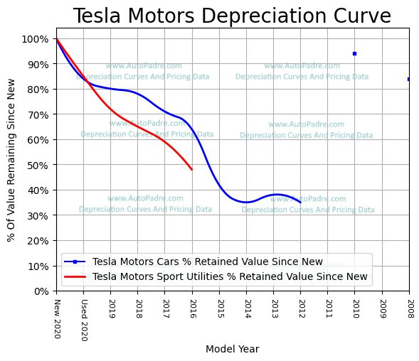 
          Depreciation Curves For Tesla Body Styles
