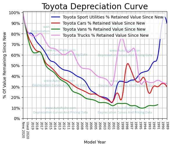 
          Depreciation Curves For Toyota Body Styles