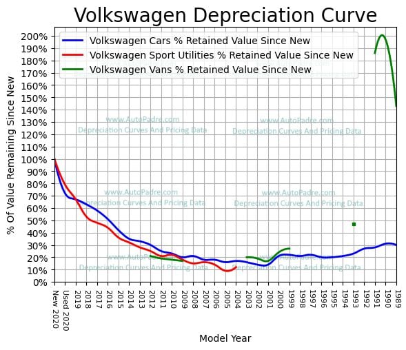 
          Depreciation Curves For Volkswagen Body Styles