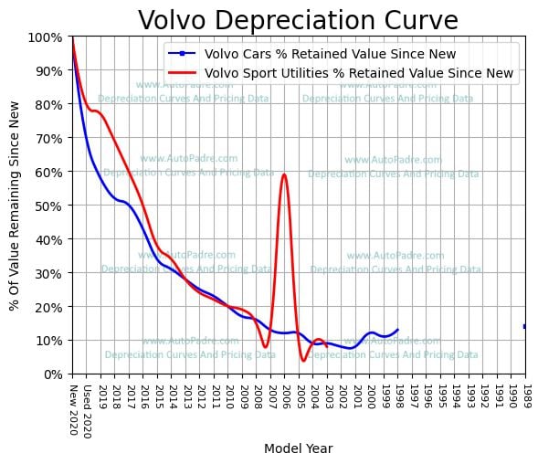 
          Depreciation Curves For Volvo Body Styles